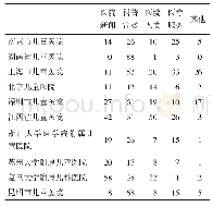 《表1 全国十家儿童医院认证公众号2018年1—8月微信推送文章内容分类统计表 (n)》