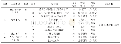 《表3 职能部门工作评价：公立医院职能部门绩效考核评价体系构建——以岗位说明书撬动管理瓶颈》