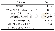 《表1 2017年全省疾控机构人员经费财政保障总体情况》