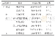 《表1 紧急替代方案制定及实施计划表》