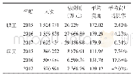 《表1 2015年1月—2017年12月医保城镇职工、居民门诊费用》