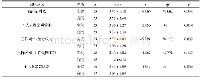 《表2 不同性质人员离职原因评分的独立样本t检验》