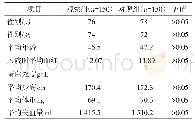 表1 患者一般资料及围手术期各项指标比较