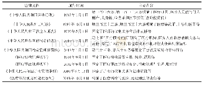 《表2 国家解决医疗矛盾冲突的法律规制情况》