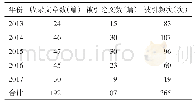 《表2 2013—2017年发表论文被中国知网收录及被引情况》