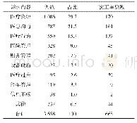 《表1 2017—2018年政务热线各类诉求内容及其二次工单分布情况》