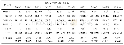 表1 2012—2016年南京大学医学院附属鼓楼医院论文影响因子分布情况*