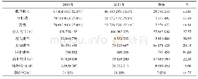 表1 妇科2018年与2017年损益率对比