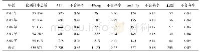 《表2 2014—2018四项初筛检测不合格统计》