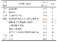 《表2 灾害脆弱性分析结果》