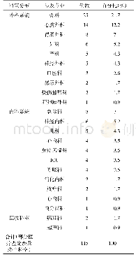 《表1 医疗鉴定与科室分布的关系分布表》