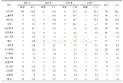 表1 2015-2018年医院各科室医疗纠纷数量