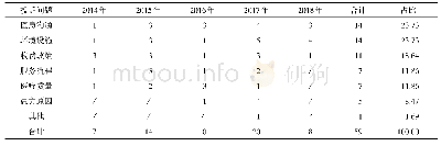 表1 2014年-2018年医院患者投诉量分析表