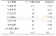 表3 2019年下半年（7月—12月）服务问题投诉例数与比例（n,%)