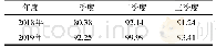表3 2018及2019年1-10月年各月床位使用率对比