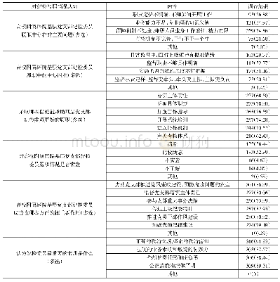 表3 对基层党支部纪检委员履职情况认知的调查情况