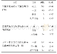 表1 职工对医院文化建设的认知情况[n,%]