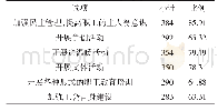 《表3 职工对工会参与医院文化建设最重要举措的认知情况》