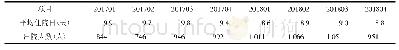 表3 2017-2018年每季度胃肠外科平均住院日及出院人数