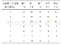 表1 单位时间内到达患者数