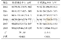 表1 2013-2018年全院诊疗和护理满意率情况