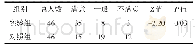 表3 两组学生教学满意度问卷调查结果比较