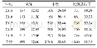 表5 2015年—2019年厦门市妇幼保健机构卫生技术人员专业结构（n,%)