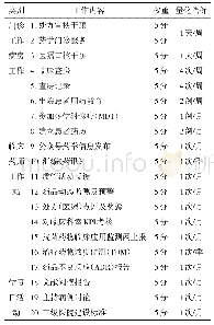 表2 临床药师日常工作考核指标