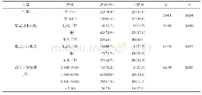 表1 预防医学生基层就业的影响因素