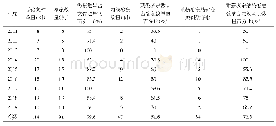 表3 2011年至2019年医疗损害责任纠纷诉讼案件鉴定情况