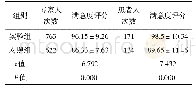 表1 会诊专家和患者满意度调查评分