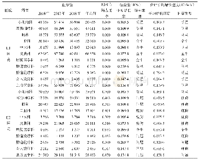 表2 H1和H2医院波士顿矩阵分析结果