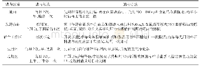 表1 急诊药房区域消毒管理