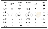 表2 江苏省基层卫生人才政策文种统计表（n,%)