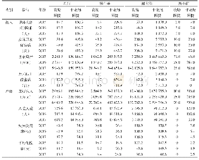 表1 2015年-2017年农场医院和非农场医院投入、产出指标的描述性统计