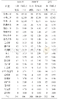 表1 各科室上报不良事件情况