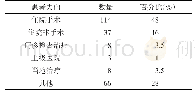 表1 疑难病引导服务中心消化道肿瘤患者引导分布状况（2019.10～2020.1)