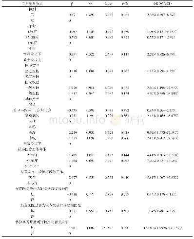 表7 江苏省儿科医务人员对新冠肺炎认知程度的Logistic回归分析