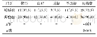 表3 两组实习生的医患沟通能力考核成绩