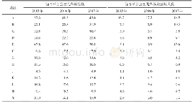 表1 江苏省各设区市按面积分布的床位及执业医师数