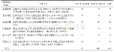 表1 2010年-2019年医学影像科医疗投诉（纠纷）数量统计