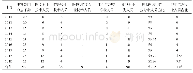 《表1 职能科室中层干部专业技术人员组成类别数据分析表》