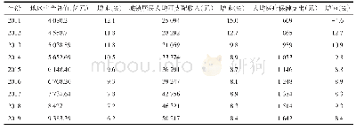 表2 2011～2019年南通市地区生产总值人均可支配收入医疗保健支出表