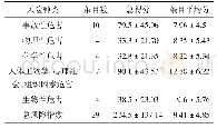 《表2 系统关键配置信息：县级公立医院护理人员职业风险现状研究》