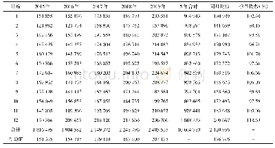 表3 2015年-2019年门诊量月度变化情况（人次）