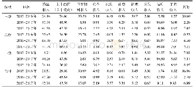 表4 2015年-2017年广东省公立医院住院收入项目对结构变动的贡献率