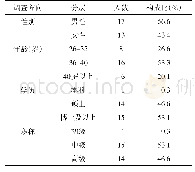 表1 2015年—2019年院内青年人才基本情况