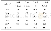 表1 扬州市2015年—2019年临床生化室间质评VIS评价结果统计