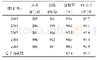 表2 扬州市2015年—2019年临床免疫室间质评PT评价结果统计