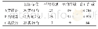 表1 江苏省县级疾控机构实验室仪器配置基本状况